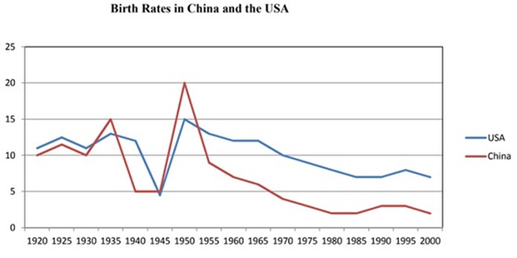 [Writing Task 1 - Line Graph] Birth rates of China and the USA