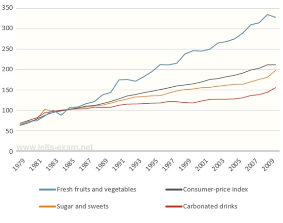 [Writing Task 1 - Line Graph] Price changes for fresh fruits and vegetables, sugars and sweets, and carbonated drinks