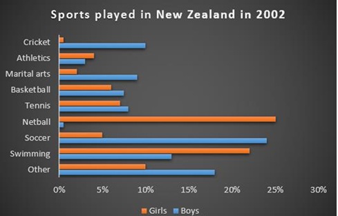 [Writing Task 1 - Bar Chart] The most common sports played in New Zealand