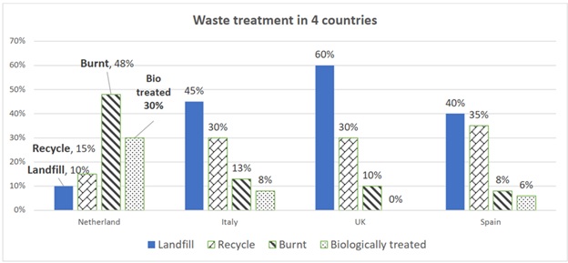 [Writing Task 1 - Bar Chart] The graph below shows the percentage of different waste disposal in 4 countries.