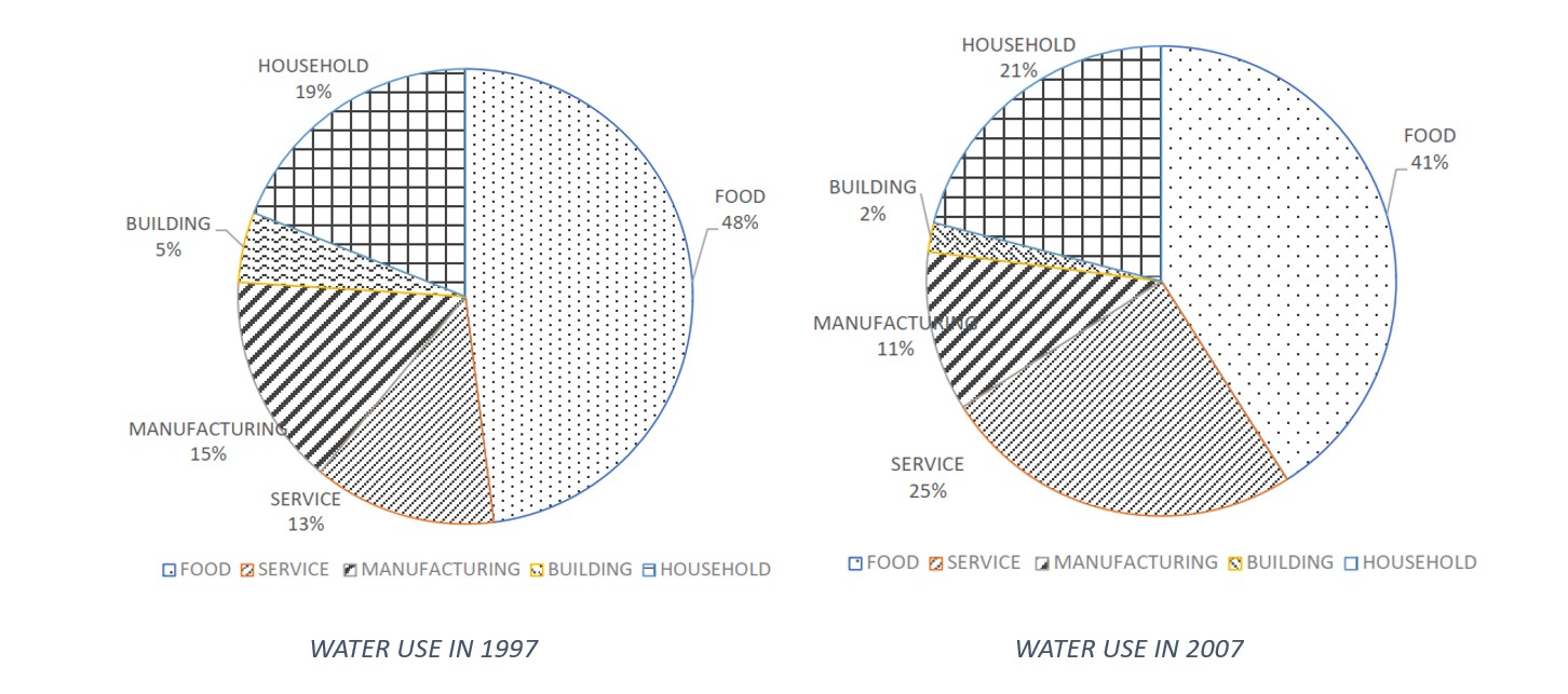 [Writing Task 1 - Pie Chart] The charts show the total water use in different sectors in Sydney, Australia in 1997 and 2007.