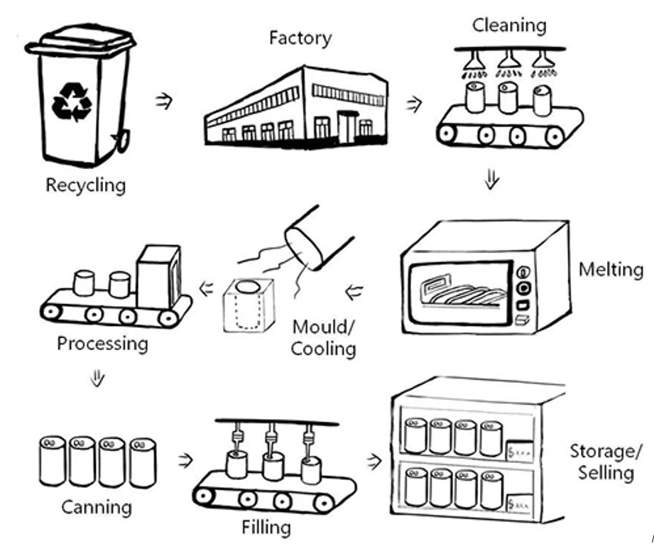 [Writing Task 1 - Process] The diagram below shows the process of recycling cans. Summarize the information by selecting and reporting the main features.
