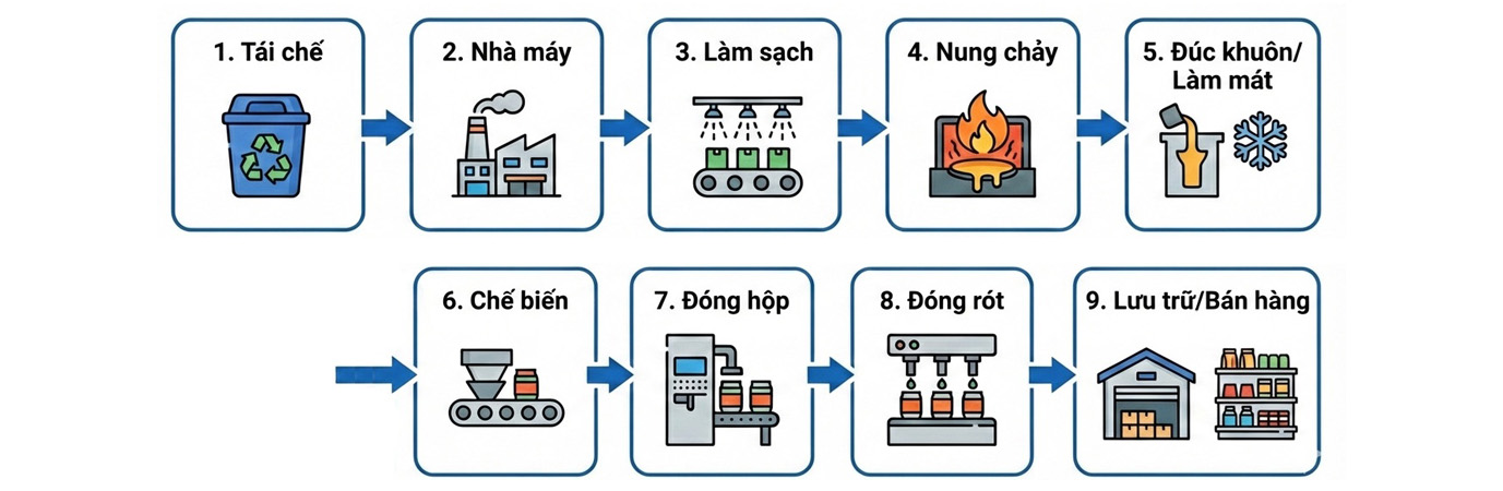 [Writing Task 1 - Process] The diagram below shows the process of recycling cans. Summarize the information by selecting and reporting the main features.