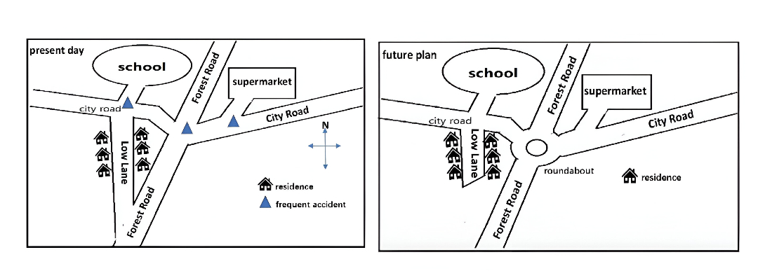 [Writing Task 1 - Map] The map below shows the Road System as it is now and proposed changes in future to reduce the number of accident.